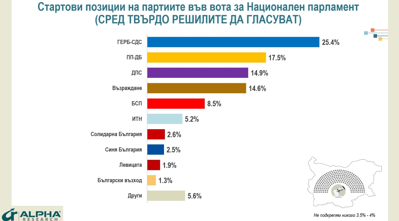 СНИМКА: Алфа рисърч