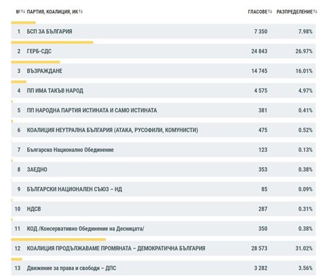 Последните на този етап резултати.