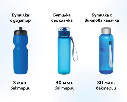 Пластмасовите бутилки за фитнес пазят 40 000 повече бактерии от тоалетната седалка