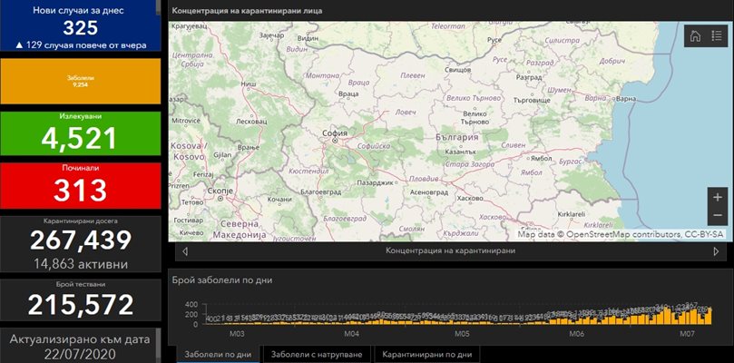 325 са новозаразените с коронавирус за денонощие у нас, петима са починали