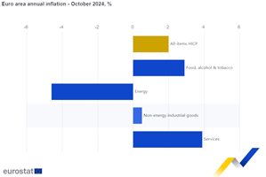 Годишната инфлация в еврозоната се ускорява до 2 на сто през октомври