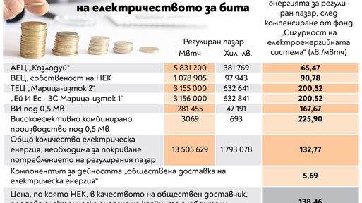 Студен ноември и повече домакинства
на ток вдигат цената с 8,99%