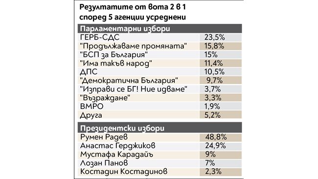 The new parliament: GERB – 66 seats, PP – 44, BSP – 42, ITN – 32, MRF – 29, DB – 27