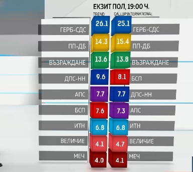 ТРЕНД: ГЕРБ-СДС - 26,1%, ПП-ДБ - 14.3%, Възраждане - 13,6%