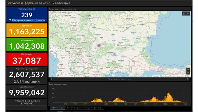 239 were newly infected with COVID-19 in the last 24 hours, 9 died