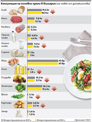 Какво е намалението в потреблението на основни стоки - виж графиката.
