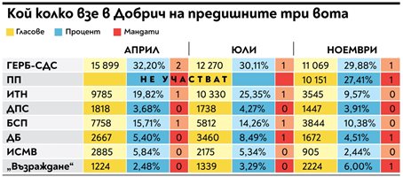 Женска е битката за Добрич – дами са не само първите в листите, но и 1/3 от всички кандидати