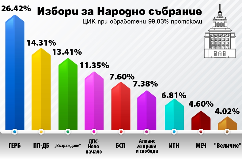 ЦИК при 99.03% обработени протоколи: ГЕРБ е първа сила с 26.42%, ПП-ДБ остават втори