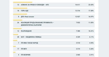 ЦИК с първи официални данни при 5,46 % обработени протоколи