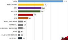 "Медиана": ГЕРБ води с 12% пред "Възраждане", ПП-ДБ четвърти след ДПС