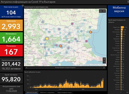 104 заразени с COVID-19 за денонощие