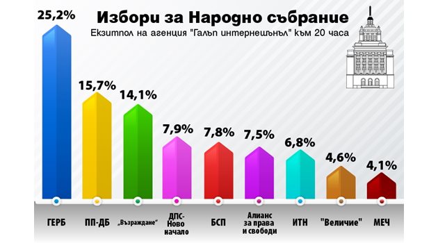 Изследване на ГАЛЪП