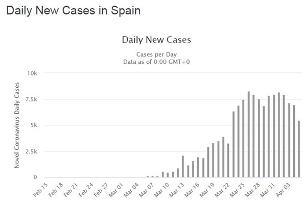 Броят на новите случаи на заразени с коронавирус всеки ден в Испания.