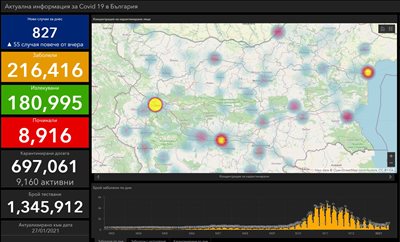 827 newly infected with COVID-19 in Bulgaria: 5.3% of those tested, 868 were cured
