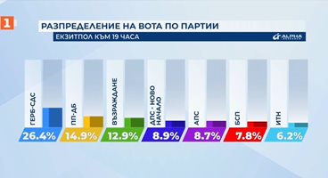 "Алфа рисърч": ГЕРБ-СДС първи с 26,4%, ПП-ДБ втори с 14,9%