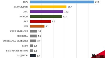 "Медиана": ГЕРБ води с 12% пред "Възраждане", ПП-ДБ четвърти след ДПС