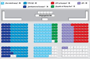 Окончателно: "Има такъв народ" с 65 депутати, а "ГЕРБ - СДС" с 63