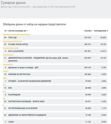 Източник: ЦИК