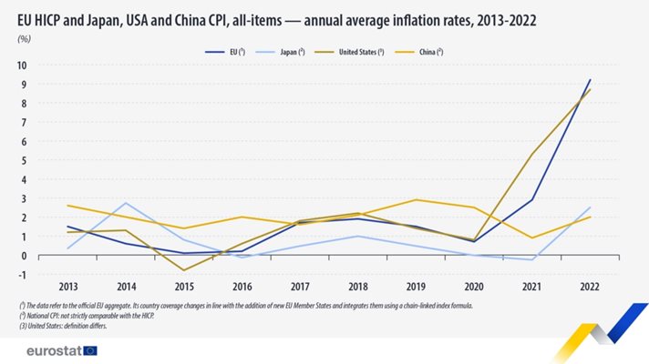 Инфлацията в България се е увеличила с над 4 пъти през 2022 г. Графика: Евростат
