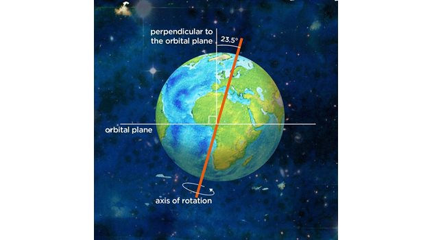 Полярната звезда невинаги е показвала къде е север. Преди около 5000 години оста на Земята е била насочена към друга звезда, а след около 12 000 години ще сочи към Вега.