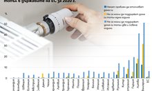 Всеки четвърти българин не може да топли дома си - първи сме в Европа