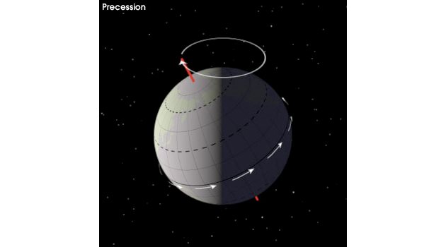 показва ориента- цията на земната ос, която се върти спрямо оста на еклиптиката в по- сока, обратна на посоката на дви- жение на Земята около Слънцето, описвайки пълен кръг за 25 800 г.
