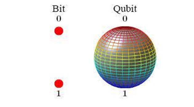На графиката лесно се забелязва разликата между познатия днес бит и кубита, който може да е във всички стойности едновременно. 