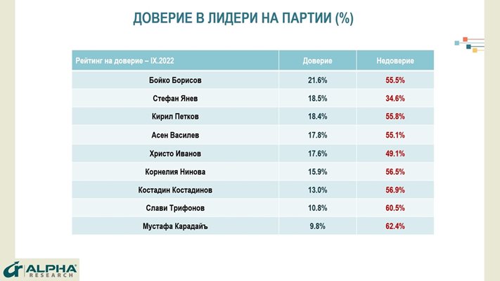 Лидерът на ГЕРБ Б. Борисов стартира кампанията с 21.6% положителни оценки и 55.5% отрицателни. ИЗТОЧНИК: "АЛФА РИСЪРЧ"