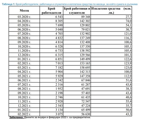  Брой работодатели, работници и служители и изплатени средства по месеци, за който сумата е дължима.
Източник: НОИ