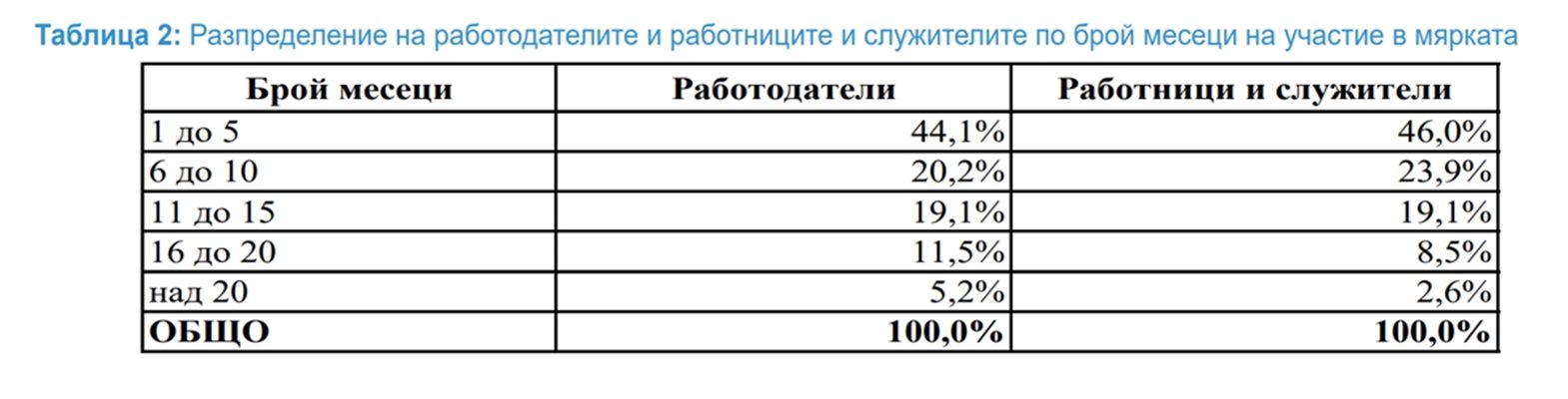 Разпределение на работодателите и работниците по брой месеци на участие в мярката.
Източник: НОИ