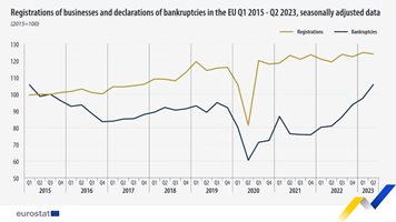 Евростат: Броят на банкрутиралите фирми в ЕС расте