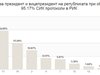 ЦИК: 25,7% за Радев, 22% за Цачева при 95,17% обработени протоколи