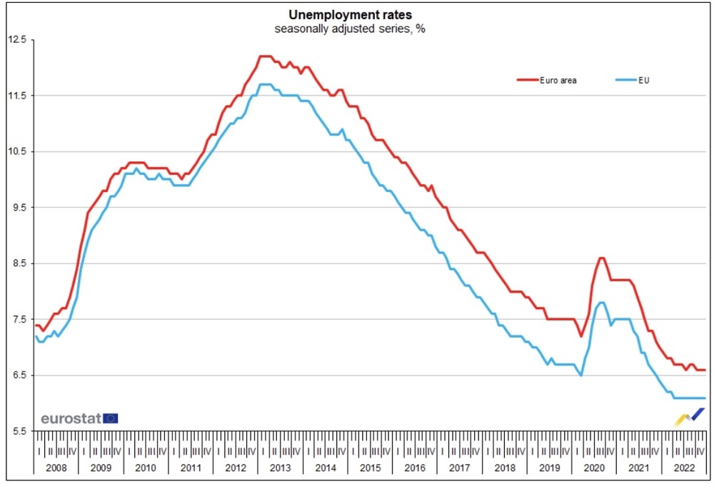 Евростат: Безработицата в България през декември е била 4%, а в ЕС 6,1%