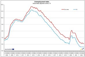 Евростат: Безработицата в България през декември е била 4%, а в ЕС 6,1%