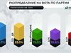 "Алфа рисърч" при 100% паралелно преброяване: 71 депутати за ГЕРБ, 69 за ПП-ДБ, "Възраждане" - трети с 38