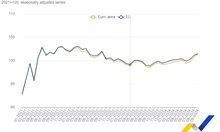 Евростат: Търговията на дребно в България е нараснала с 4,8% от миналата година