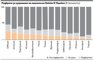 България, Гърция и Италия - лагерът на “гълъбите” за войната в Украйна