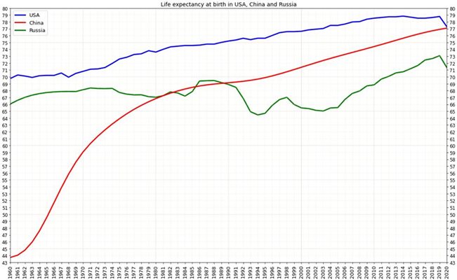Тук личи как се увеличава продължителността на живота в различните държави от 1960 до 2020 година.