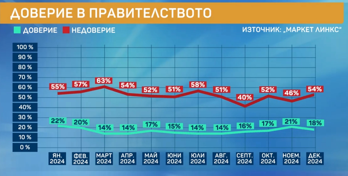 "Маркет Линкс": Оценката за политиците е среден 2,7