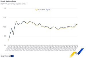 Евростат: Търговията на дребно в България е нараснала с 4,8% от миналата година