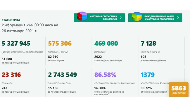 5,863 new cases of COVID-19 in Bulgaria, with 4,493 more than yesterday