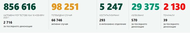 816 новозаразени с коронавирус в страната - 30,04 % от тестваните, 39 починали