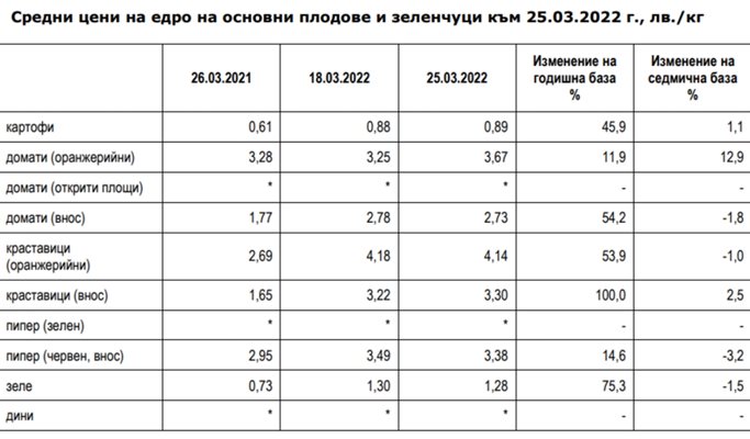 Таблица: Министерство на земеделието