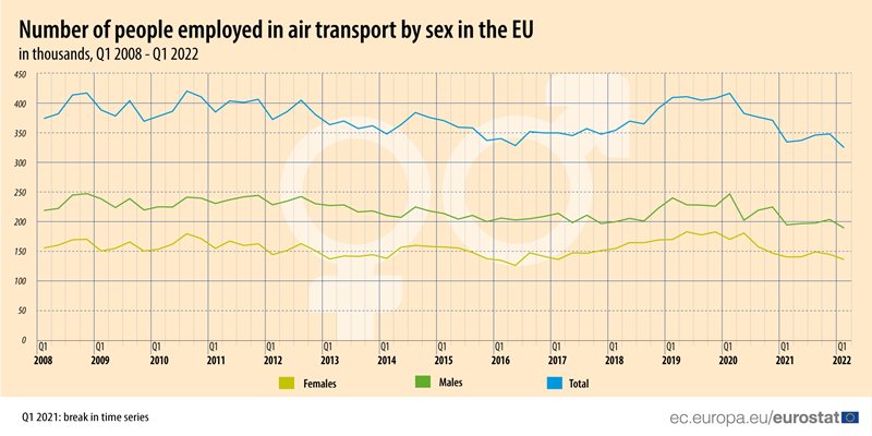 Евростат: Основно млади служители са били съкратени в авиотранспорта на ЕС