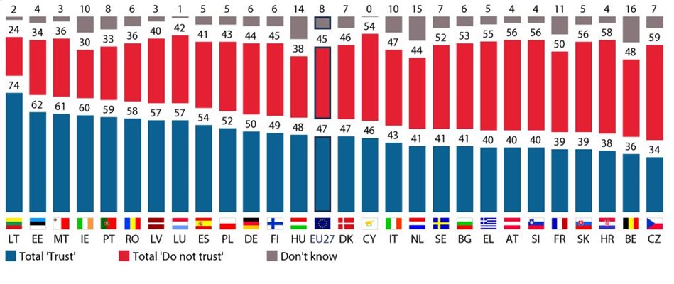 Доколко се доверявате на Евросъюза за вземането на подходящи решения? Синият стълб показва пълно доверие, а червеният - тотална липса на доверие.