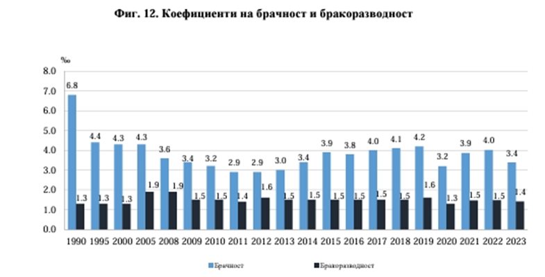 Коефициенти на брачност и бракоразводност Графика: НСИ