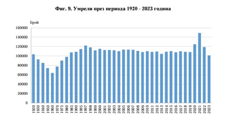 Умрели през периода 1920 - 2023 година Графика: НСИ