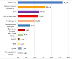 ГЕРБ води с 10% на Промяната, ДПС и БСП равни
Графика:Екзакта Рисърч Груп