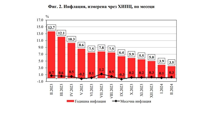 Инфлация, измерена чрез ХИПЦ, по месеци 
Снимка: Официален сайт на НСИ