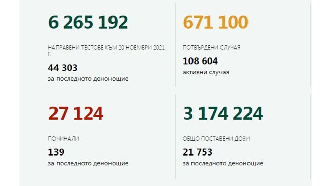 2737 new cases of COVID – 6.18% of those tested, 139 people died